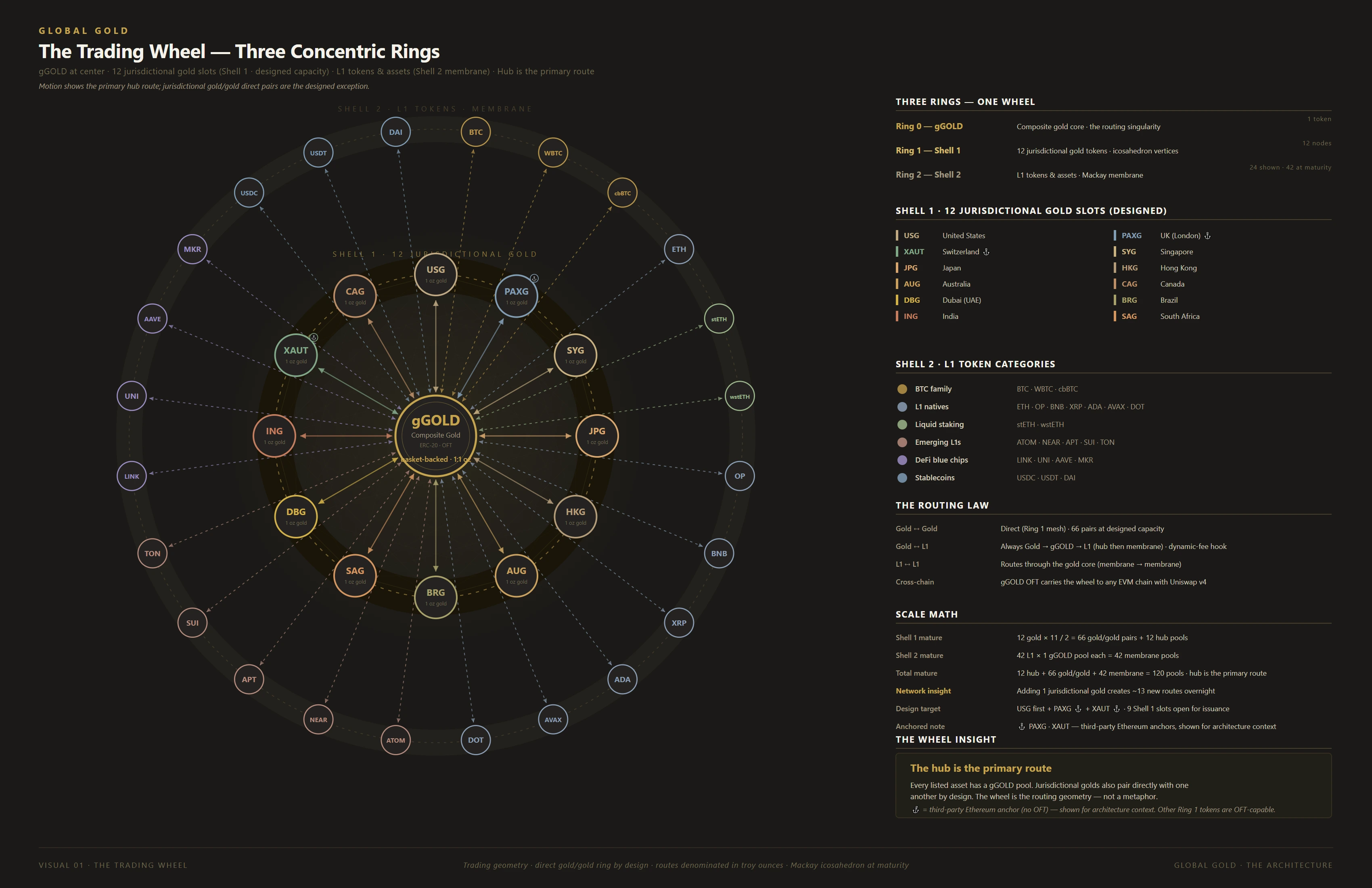 Plate 01 — The Trading Wheel: gGOLD at the center of concentric rings — the design-target jurisdictional-gold shell with its direct gold-to-gold pairs, and the L1 asset membrane routing through the gold core