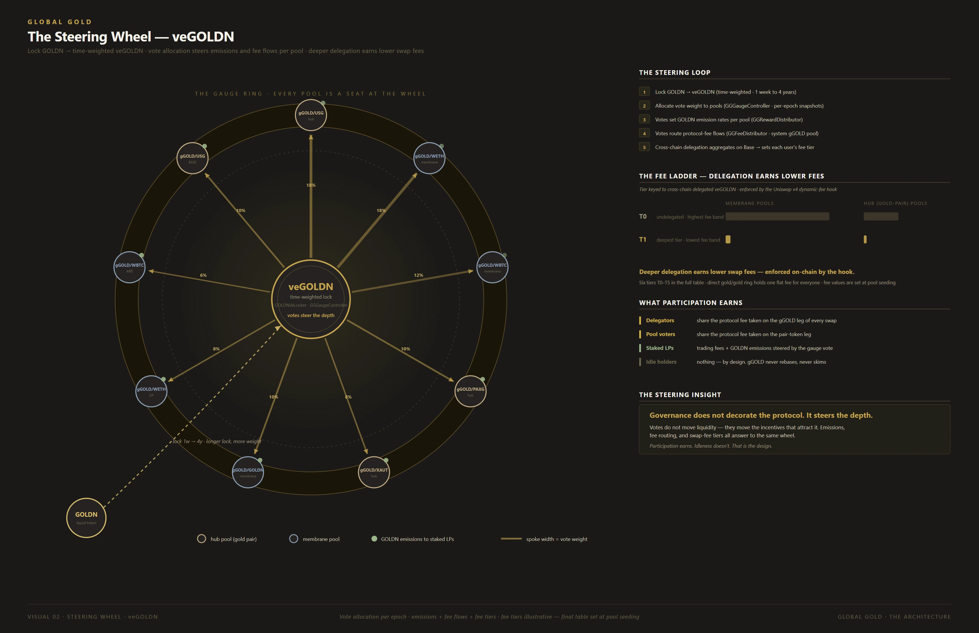 Plate 02 — The Steering Wheel: veGOLDN at the hub of a gauge ring of pools, vote weight steering emissions, fee flows, and fee tiers
