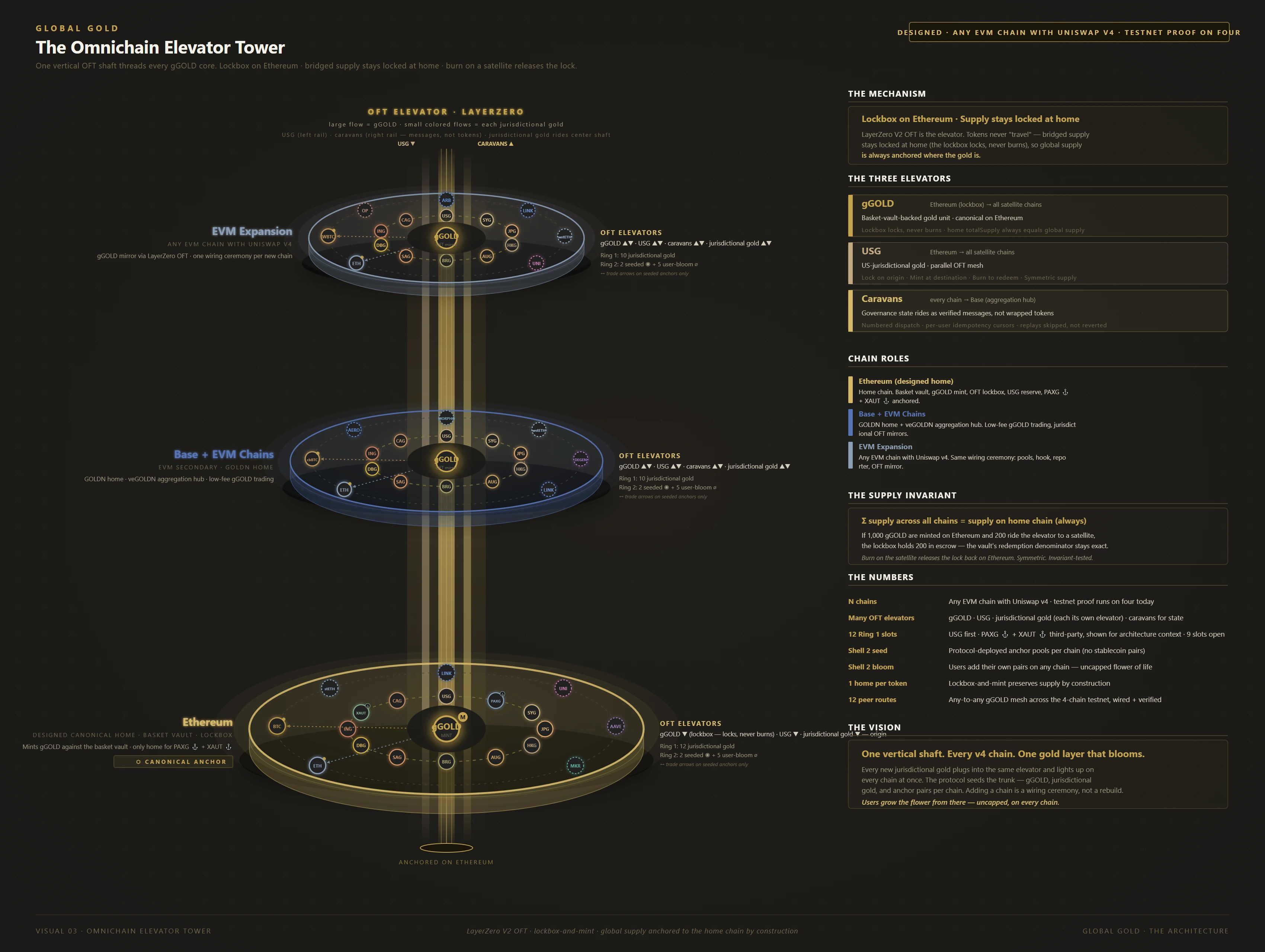 Plate 03 — The Omnichain Elevator Tower: one vertical OFT shaft threading the gGOLD core of the designed EVM-chain discs, lockbox anchored on Ethereum; testnet proof across four chains