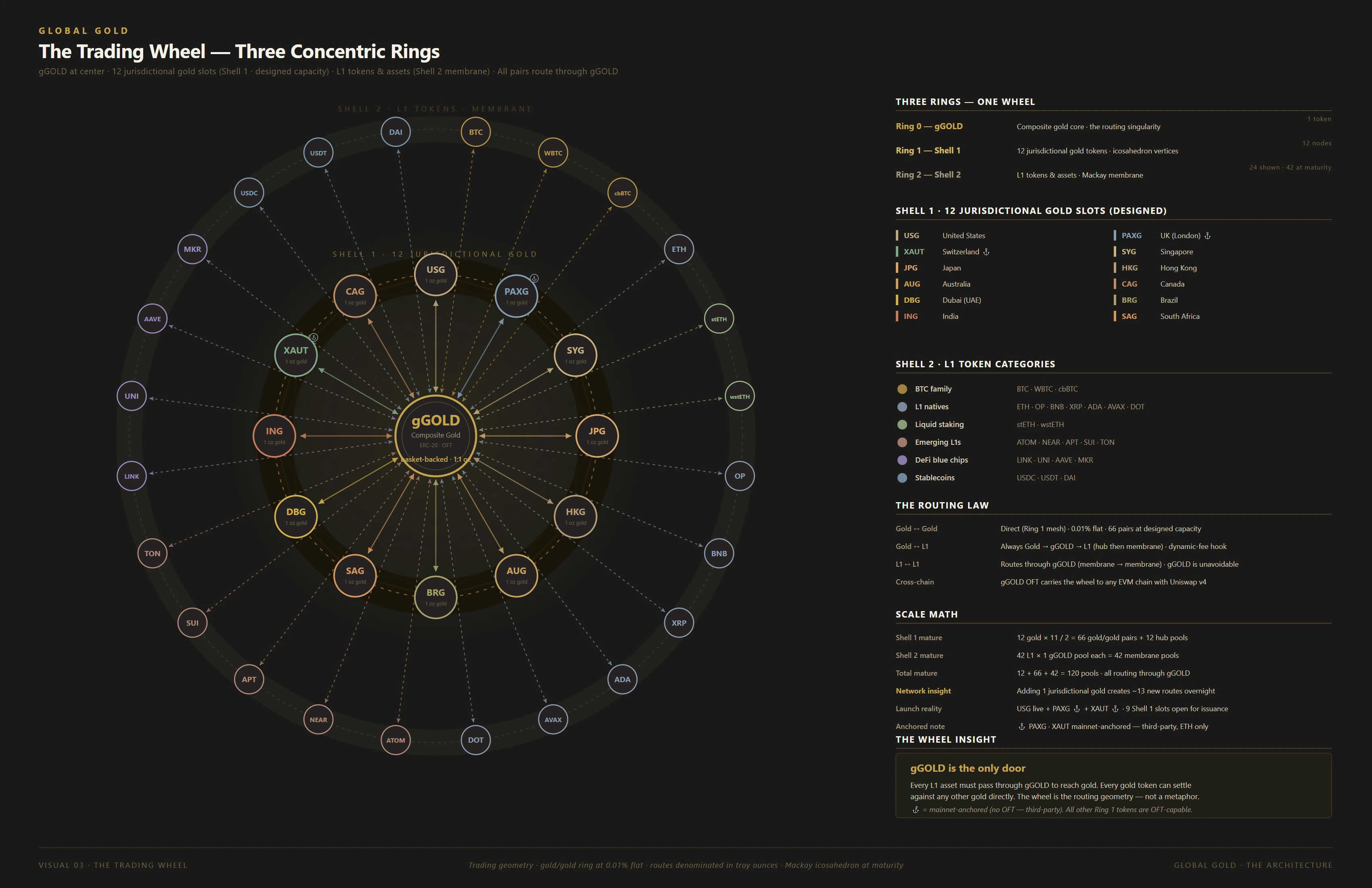 The Trading Wheel — gGOLD at the center of concentric rings of jurisdictional gold and L1 assets, every pair routing through the gold core