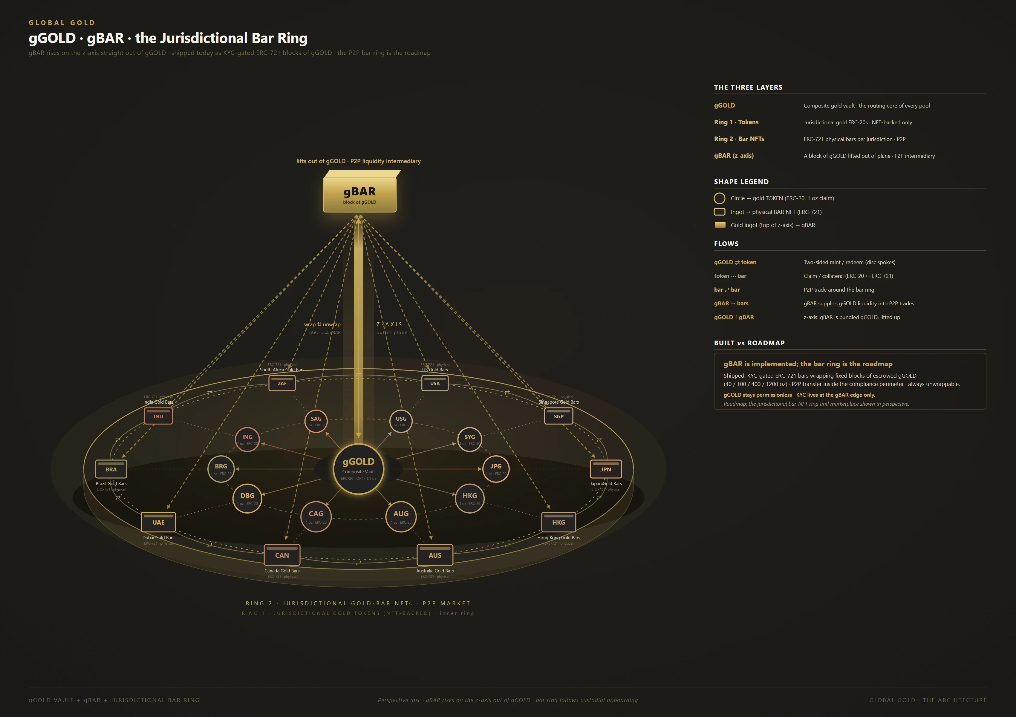 gBAR — a block of gGOLD lifted out of the jurisdictional bar ring on the z-axis as a peer-to-peer liquidity intermediary