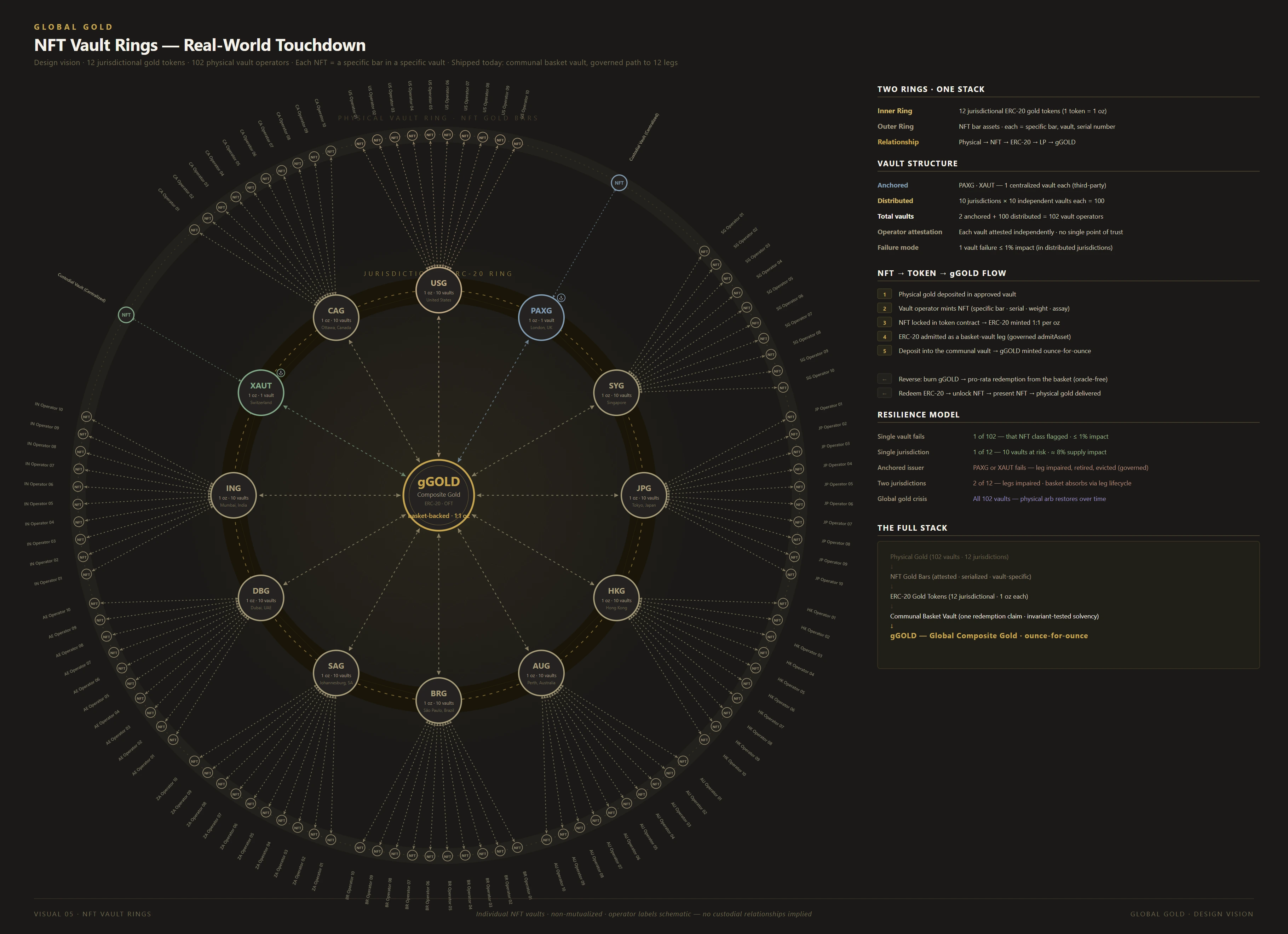 Plate 05 — The NFT Vault Rings: design vision of twelve jurisdictional gold reserves feeding one composite asset; the shipped system backs gGOLD with a communal basket vault