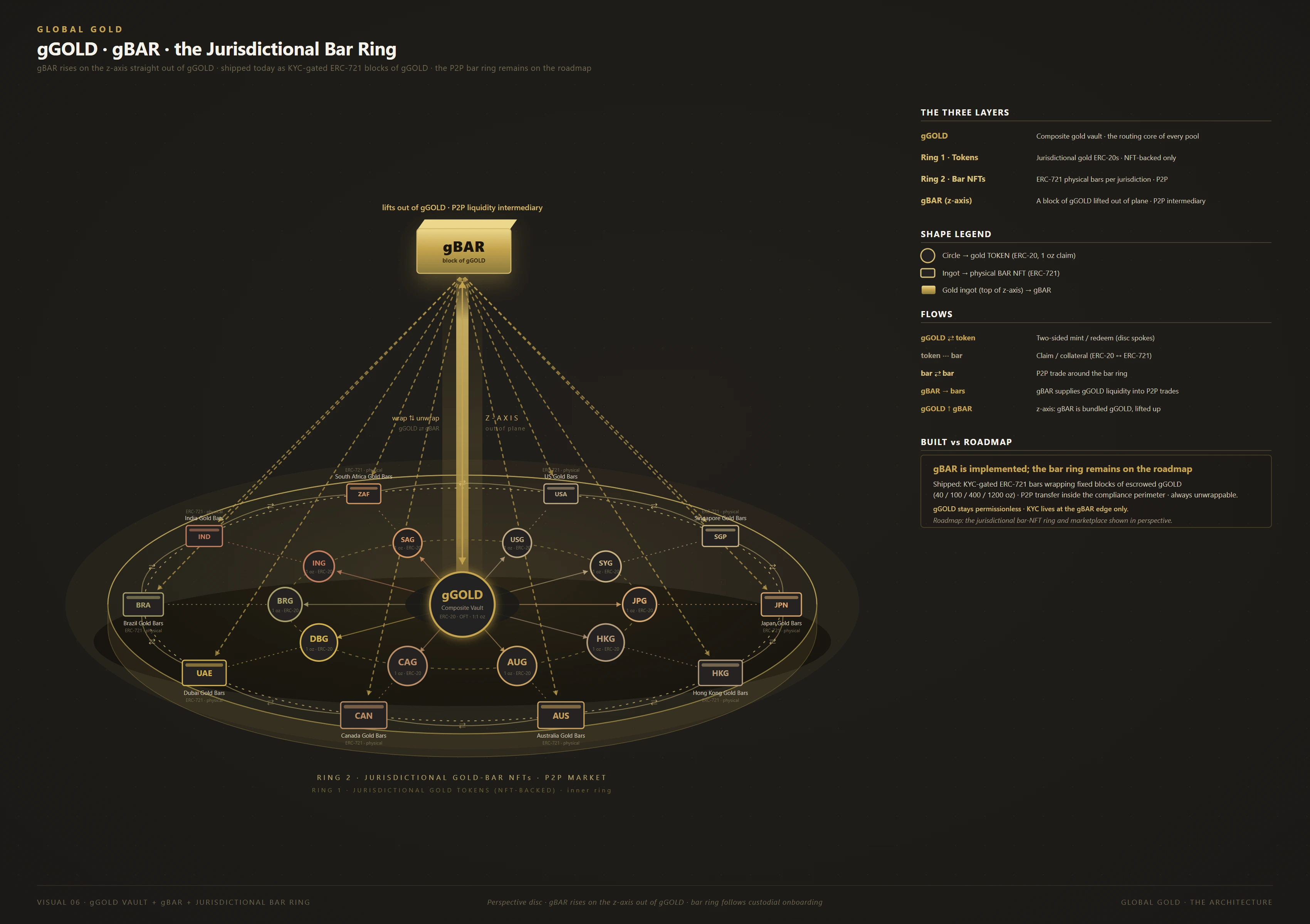 Plate 06 — gBAR: a KYC-gated ERC-721 wrapper for fixed denominations of gGOLD; the jurisdictional bar ring is roadmap