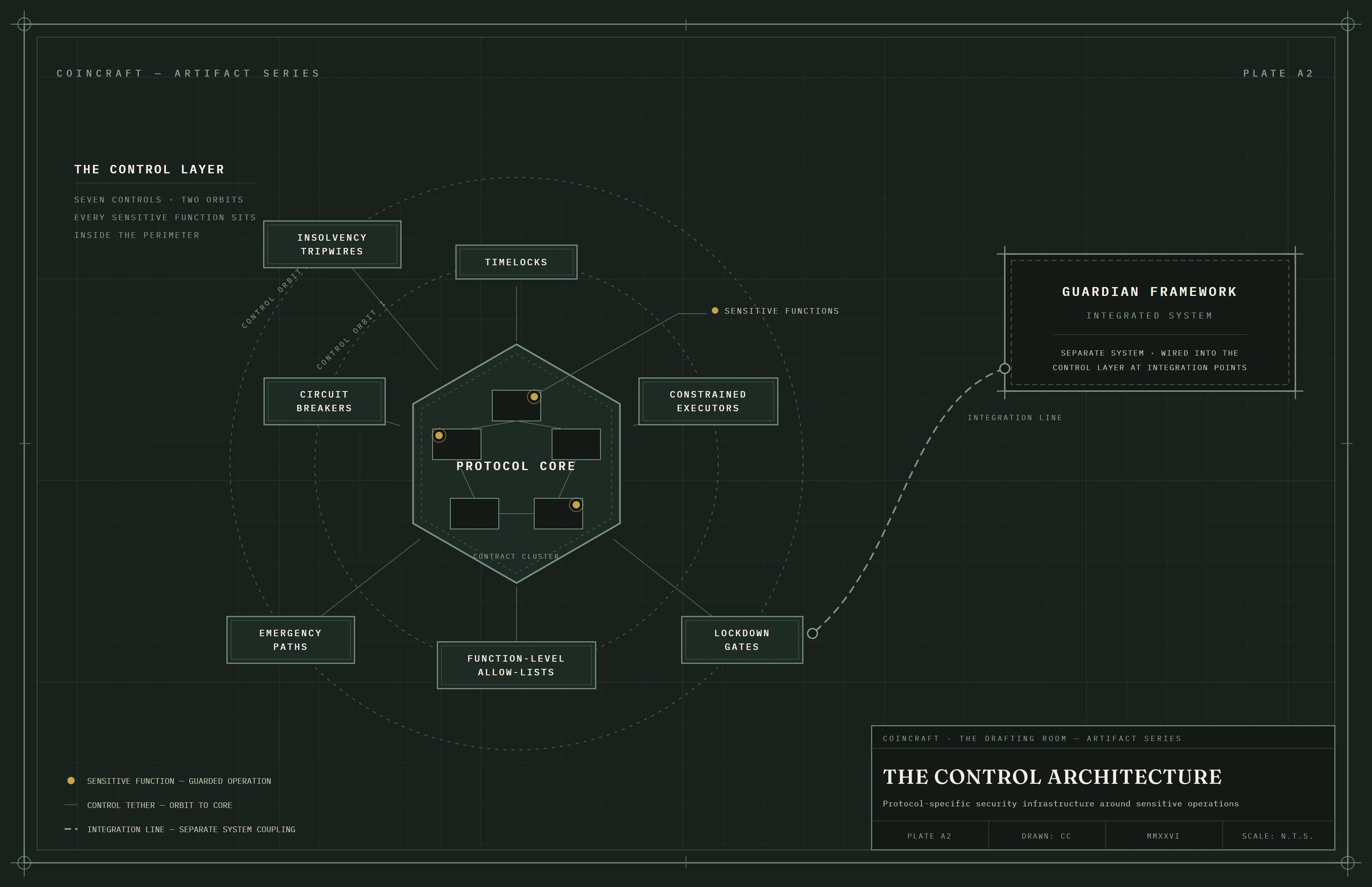 The Control Architecture — protocol core surrounded by timelocks, constrained executors, function-level allow-lists, circuit breakers, insolvency tripwires, emergency paths, and lockdown gates, with a separate integrated guardian framework