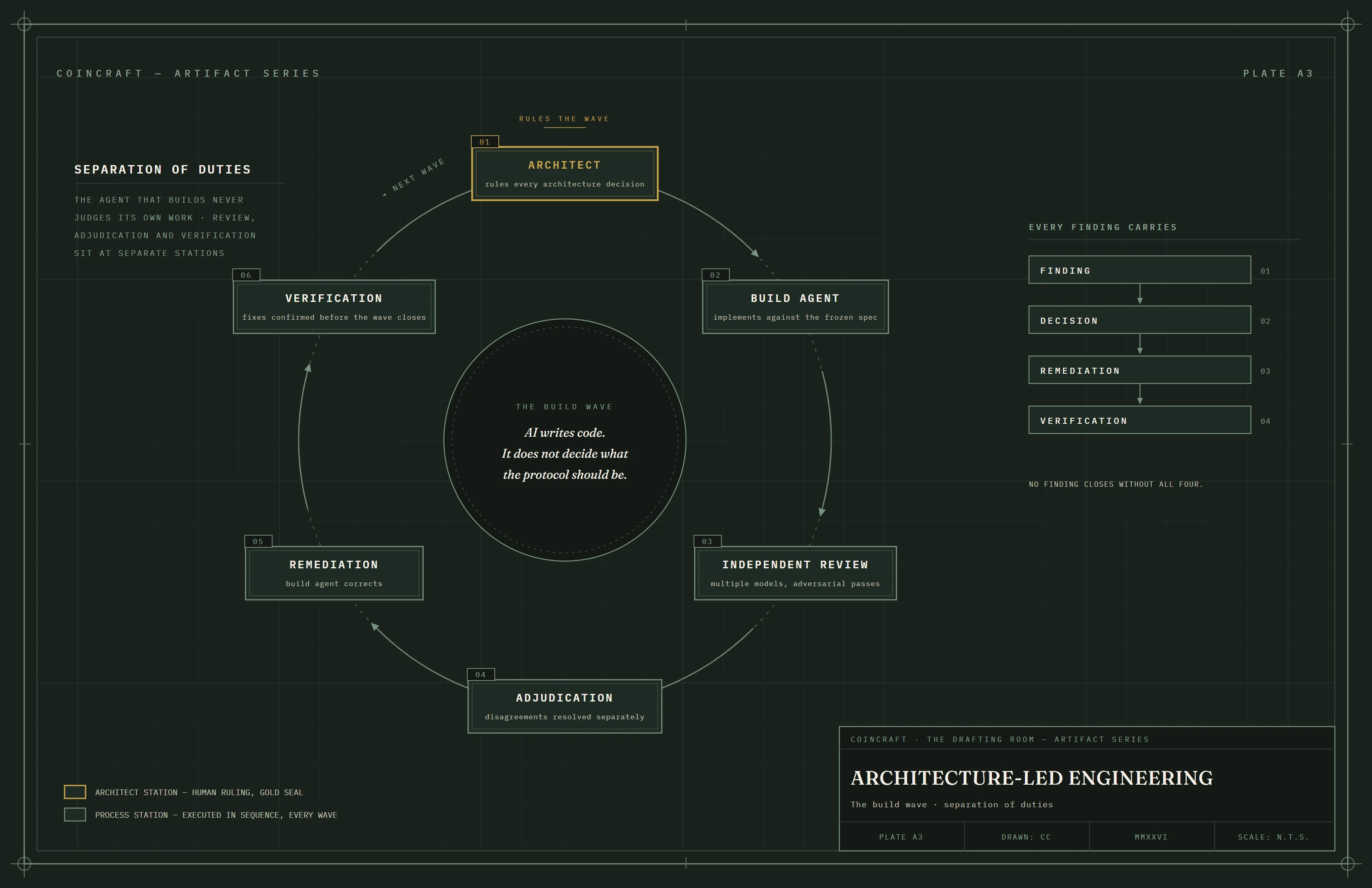 Architecture-Led Engineering wave cycle — architect rules every architecture decision; build agent, independent review, adjudication, remediation, and verification carry each wave