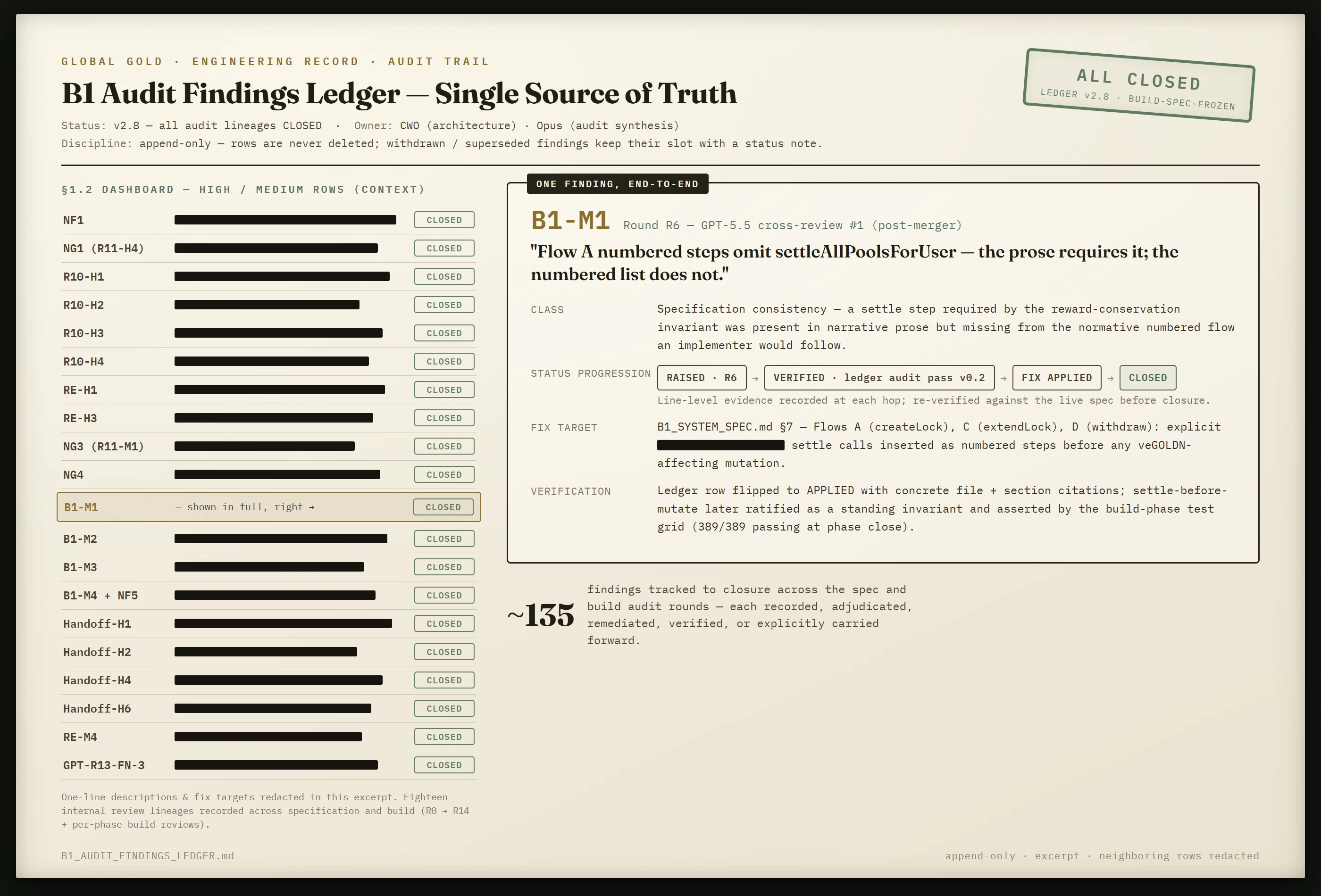 A findings-ledger trail — one complete finding carried from discovery through decision, remediation, and verification, inside a redacted ledger of closed findings